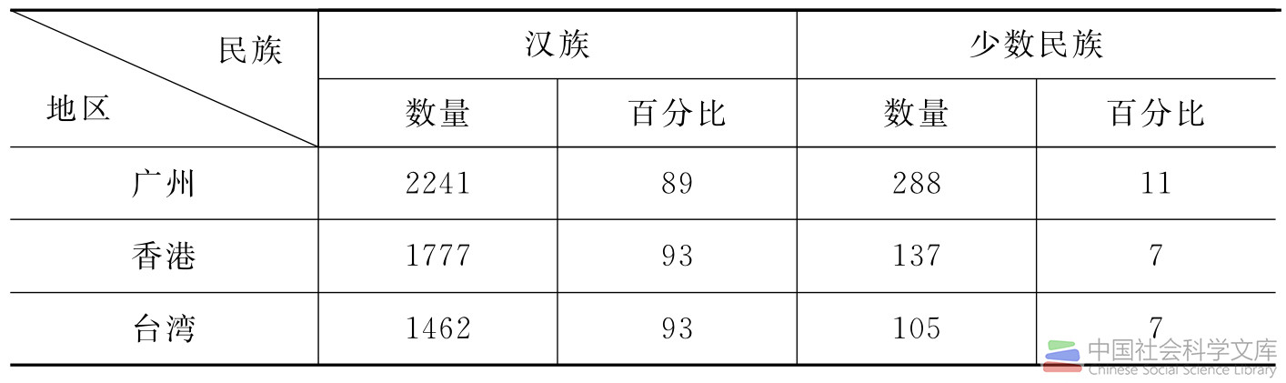 表5 7 三地小学社会科教科书汉族与少数民族总量比较单位个