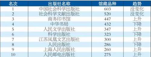 2021年中国出版社进入世界图书馆系统品种排行榜