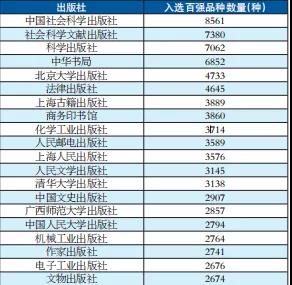 入选全球30家以上图书馆收藏中文图书品种数前20名出版社