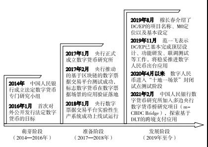 中国法定数字货币研发进程 中国法定数字货币研发进程